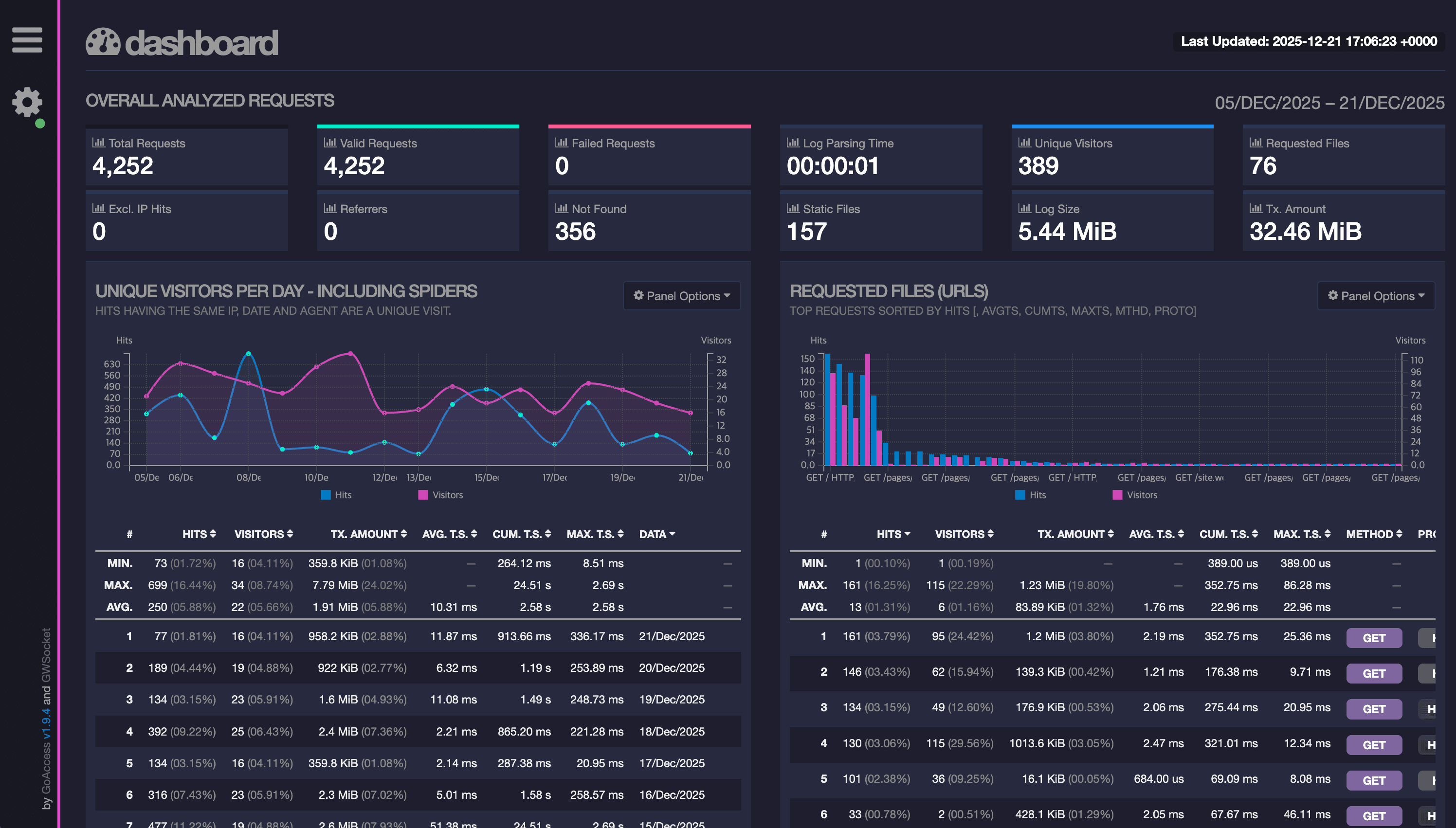 ivista goaccess dashboard
